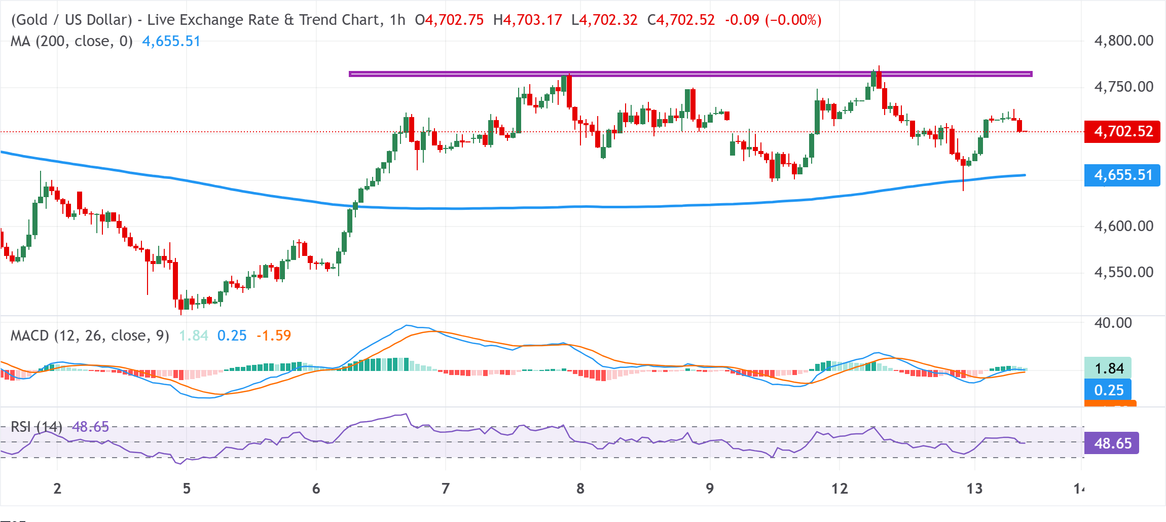 Chart Analysis XAU/USD