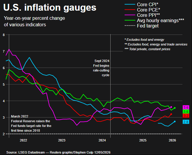 Inflation gauges
