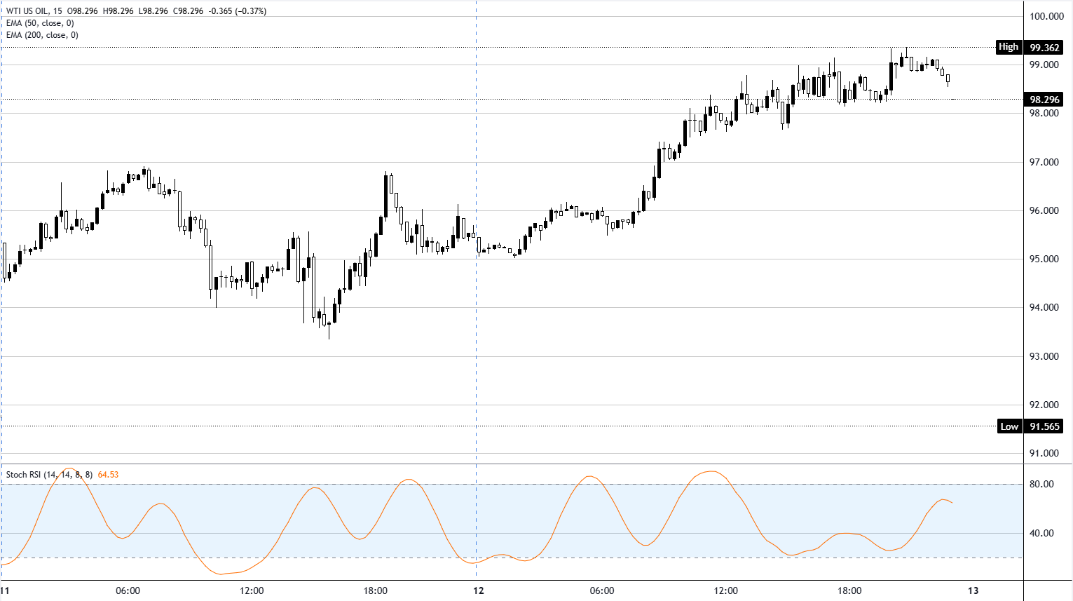 Chart Analysis WTI US OIL