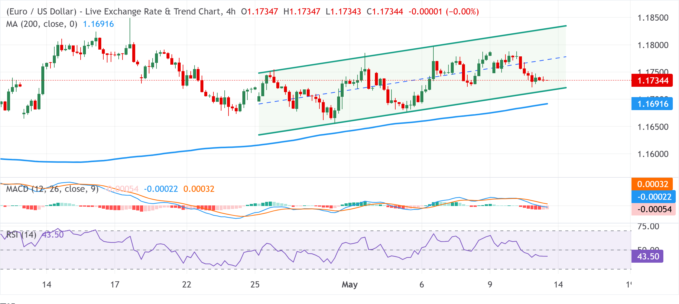 Chart Analysis EUR/USD