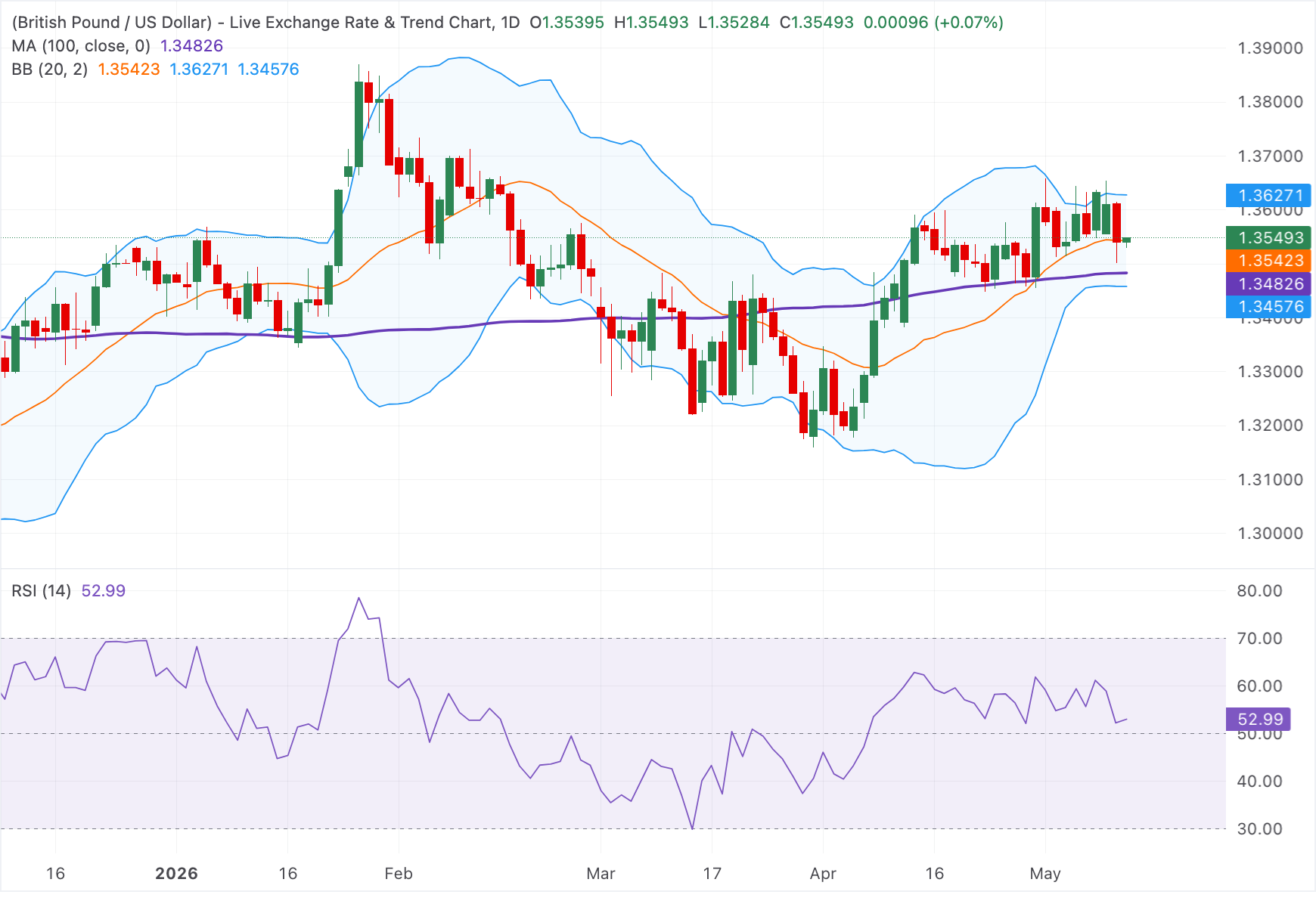 Chart Analysis GBP/USD