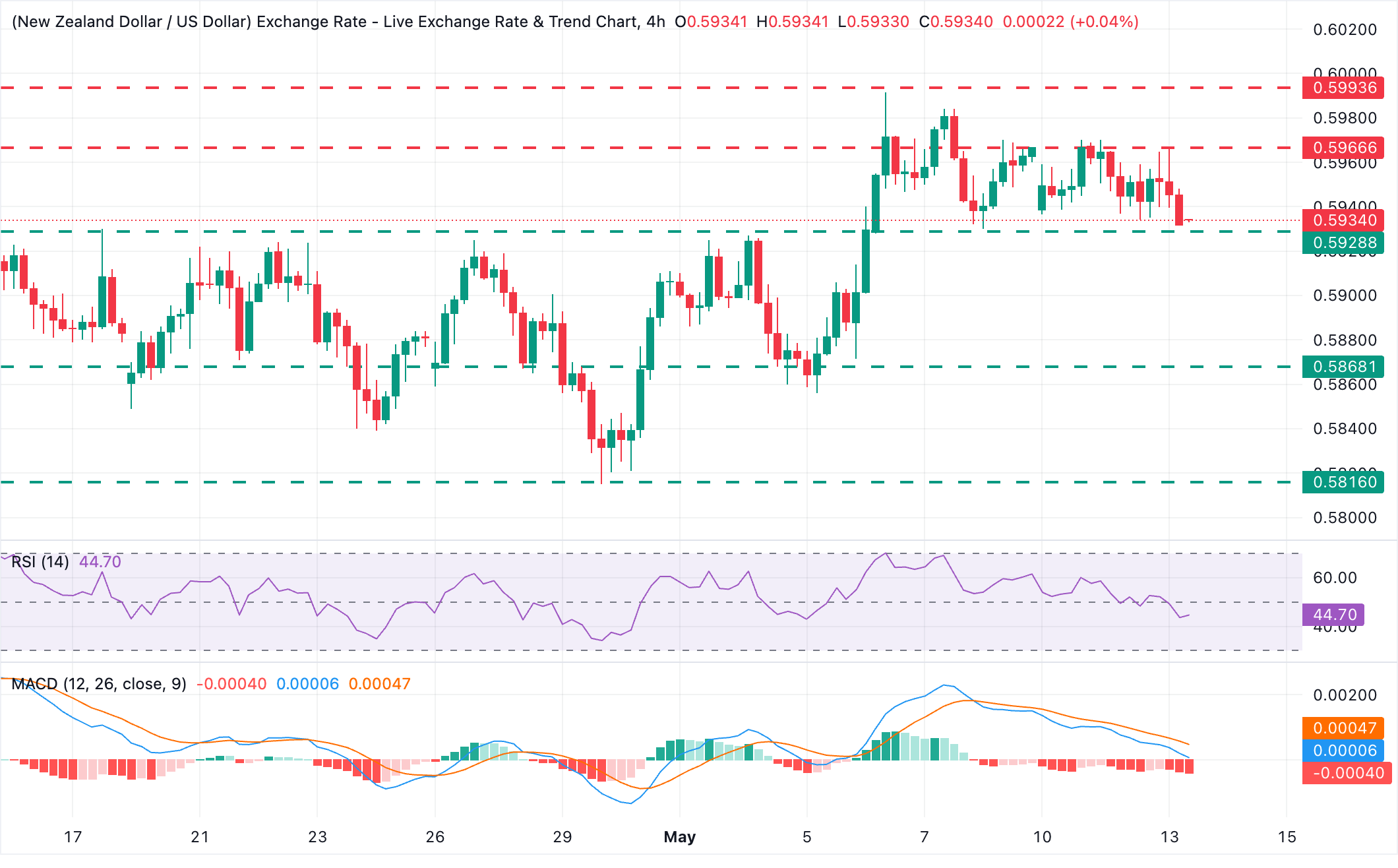 Chart Analysis NZD/USD