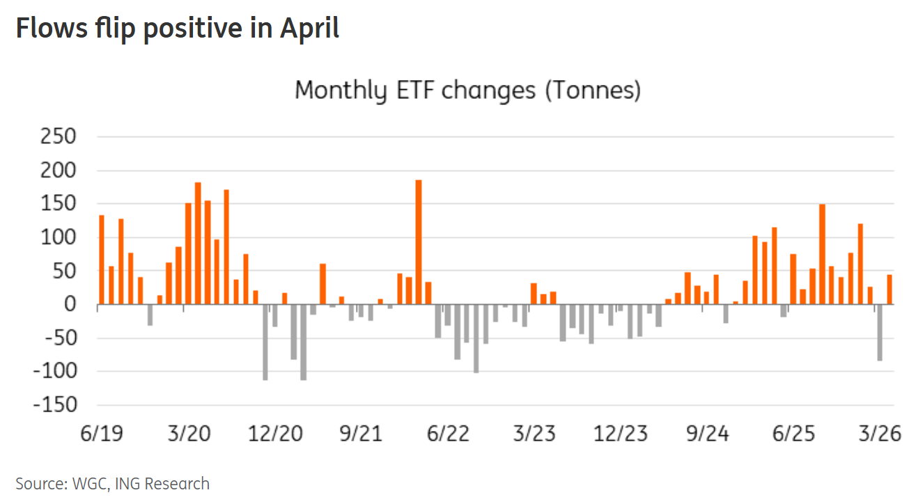 Dòng vốn ETF vàng toàn cầu đảo chiều trong tháng 4 — ING Research