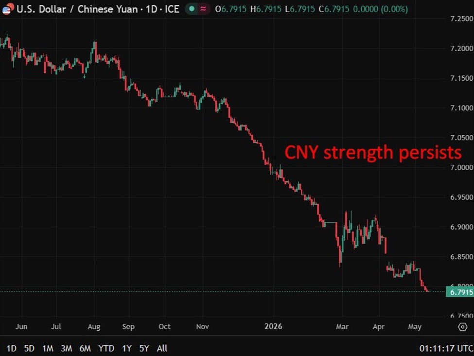 PBOC ấn định tỷ giá tham chiếu USD/CNY
