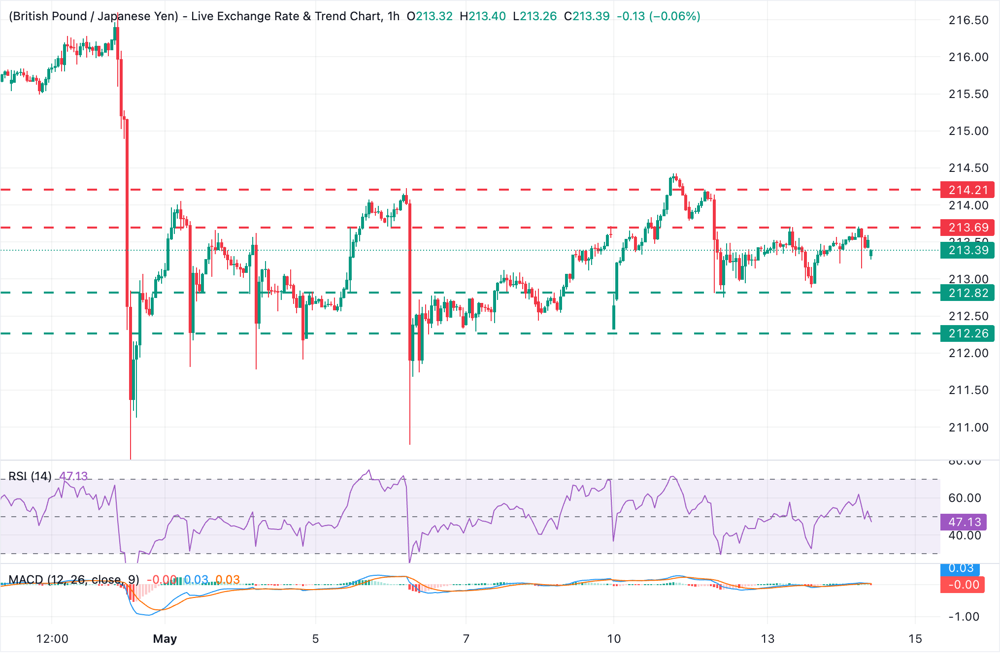 Chart Analysis GBP/JPY