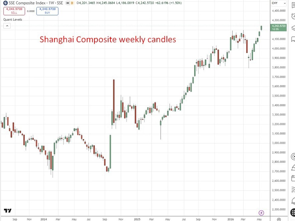 Shanghai Composite biểu đồ tuần