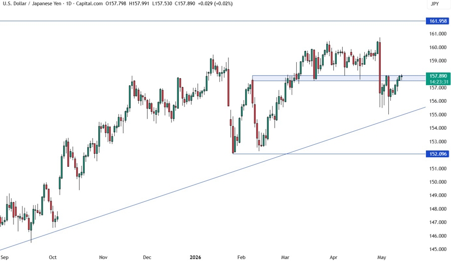 Biểu đồ USD/JPY ngày — ngưỡng kháng cự 158.00