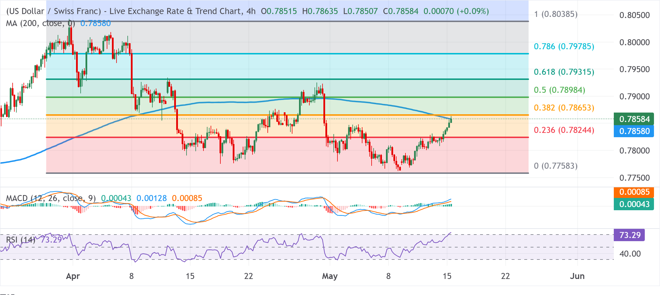 Chart Analysis USD/CHF