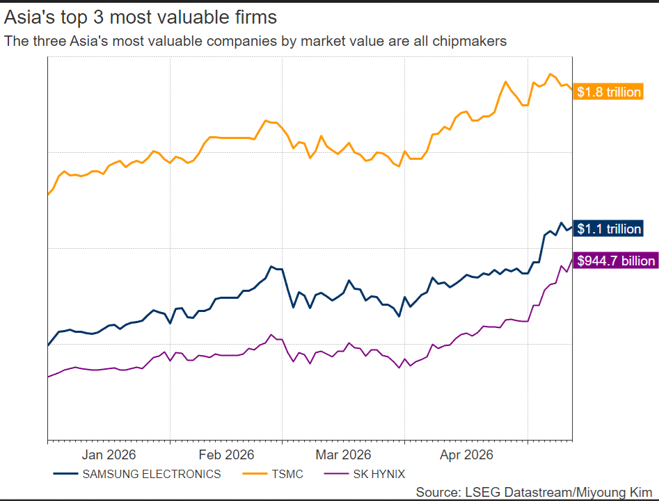 SK Hynix on the verge of joining trillion dollar club