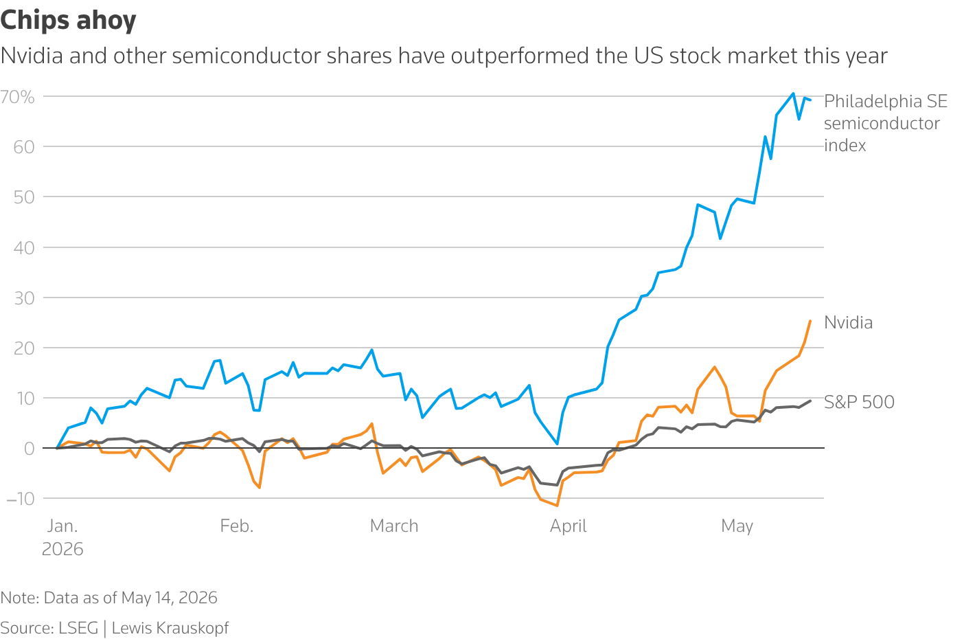 Year-to-date performance of Nvidia, SOX semis index and S&P 500