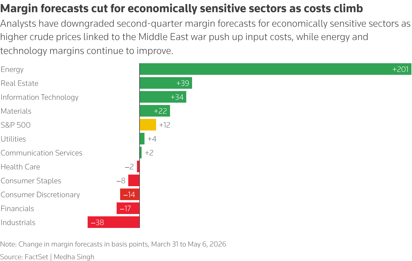 Analysts cut Q2 margin forecasts as higher oil prices raise costs across sectors. Energy and technology margins have increased.