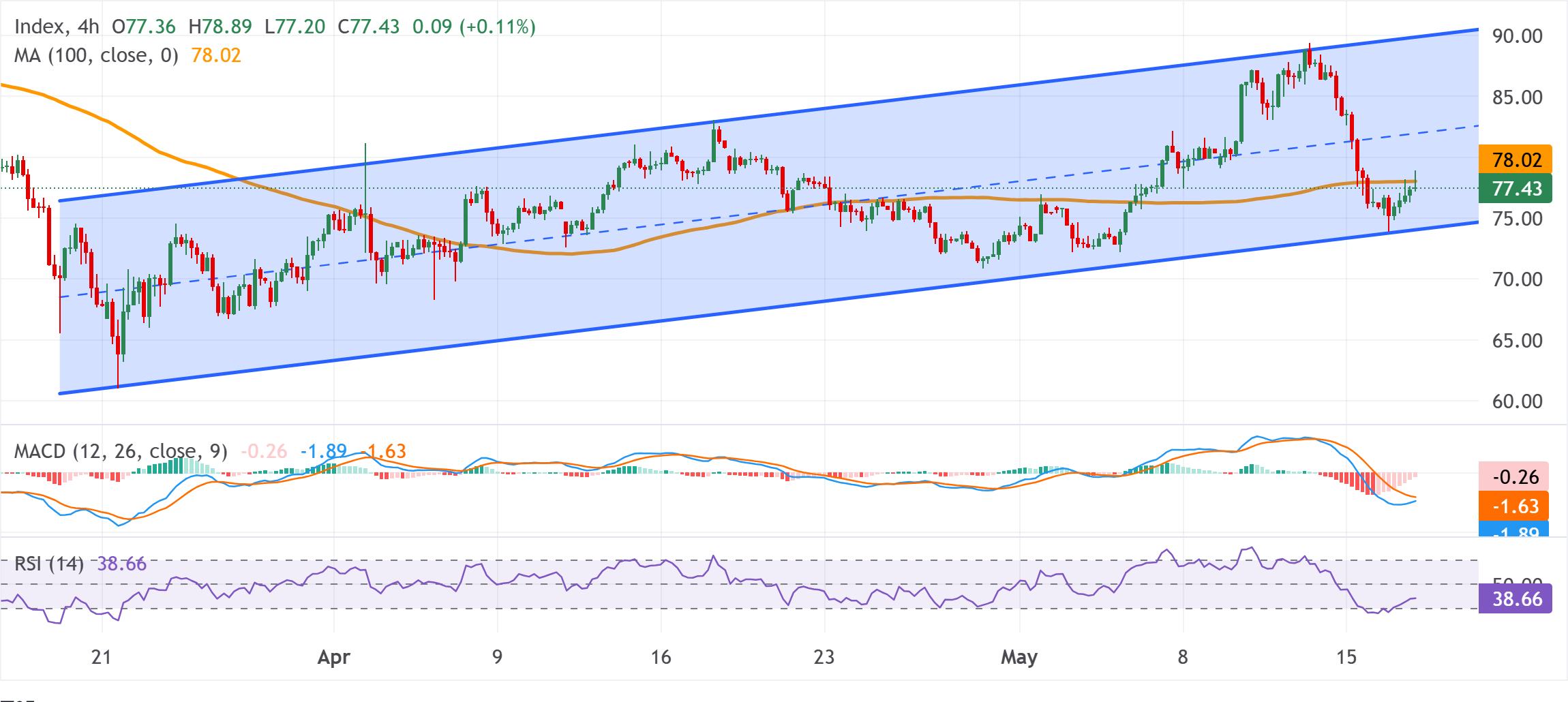 Chart Analysis XAG/USD