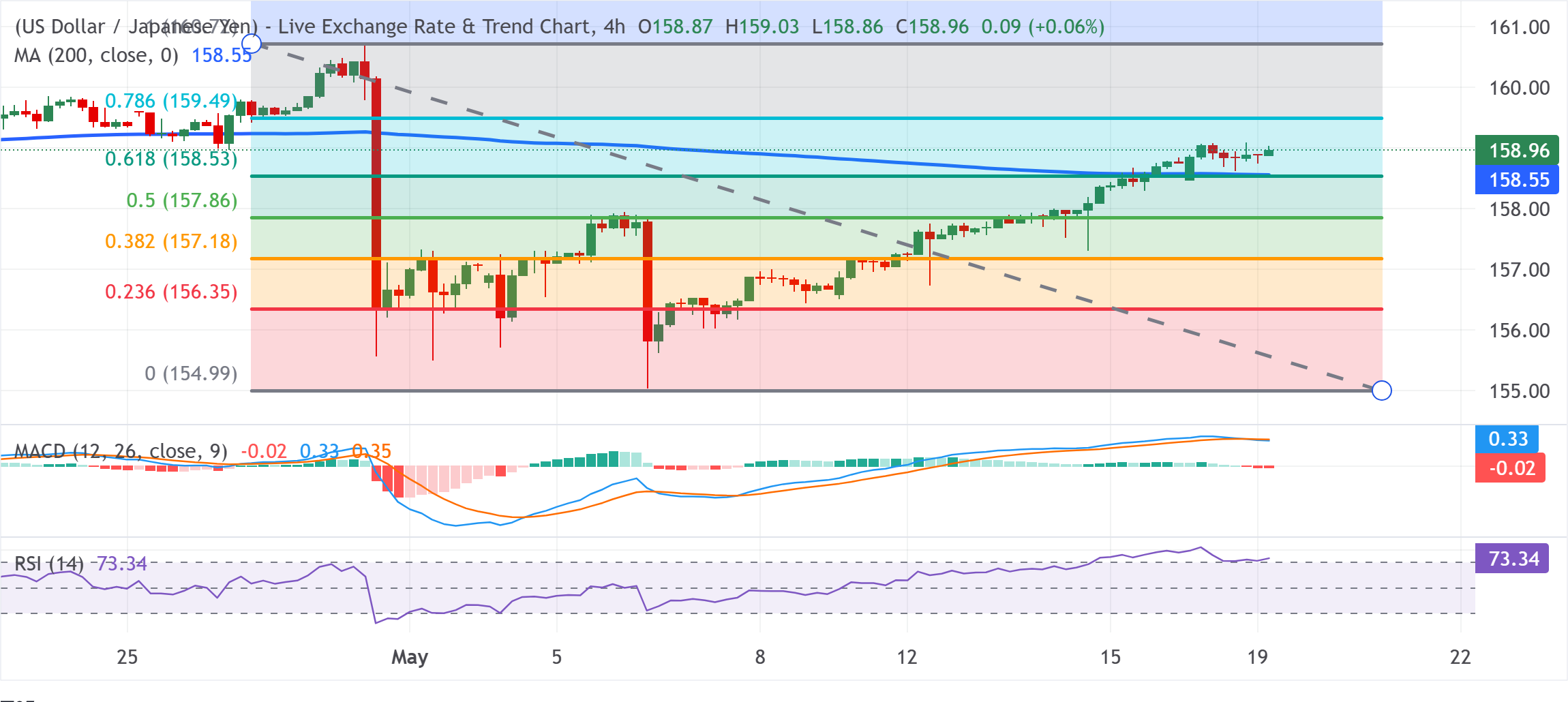 Chart Analysis USD/JPY