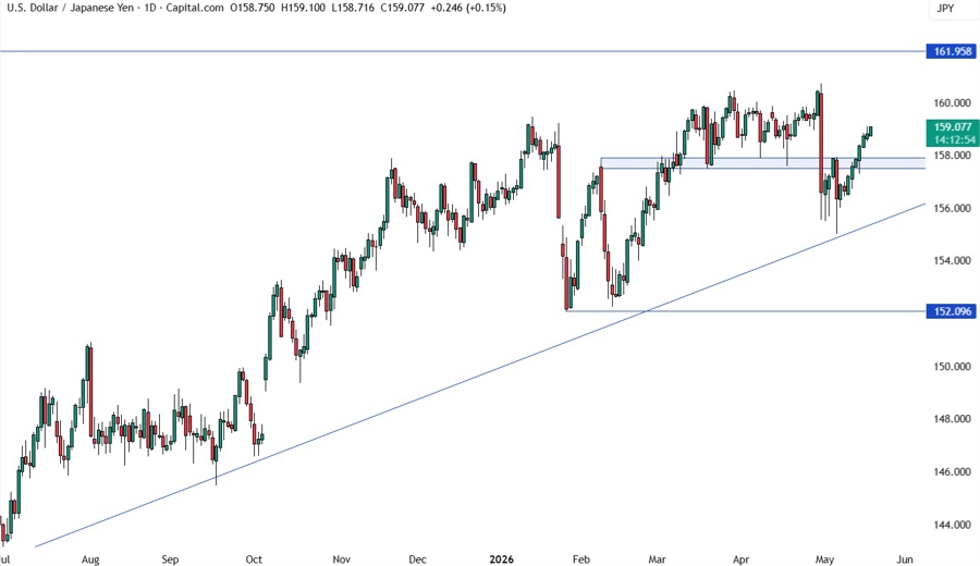 USDJPY Daily Chart