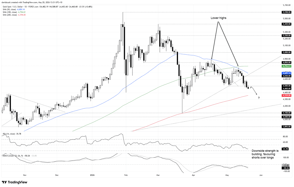XAU/USD-Daily Chart