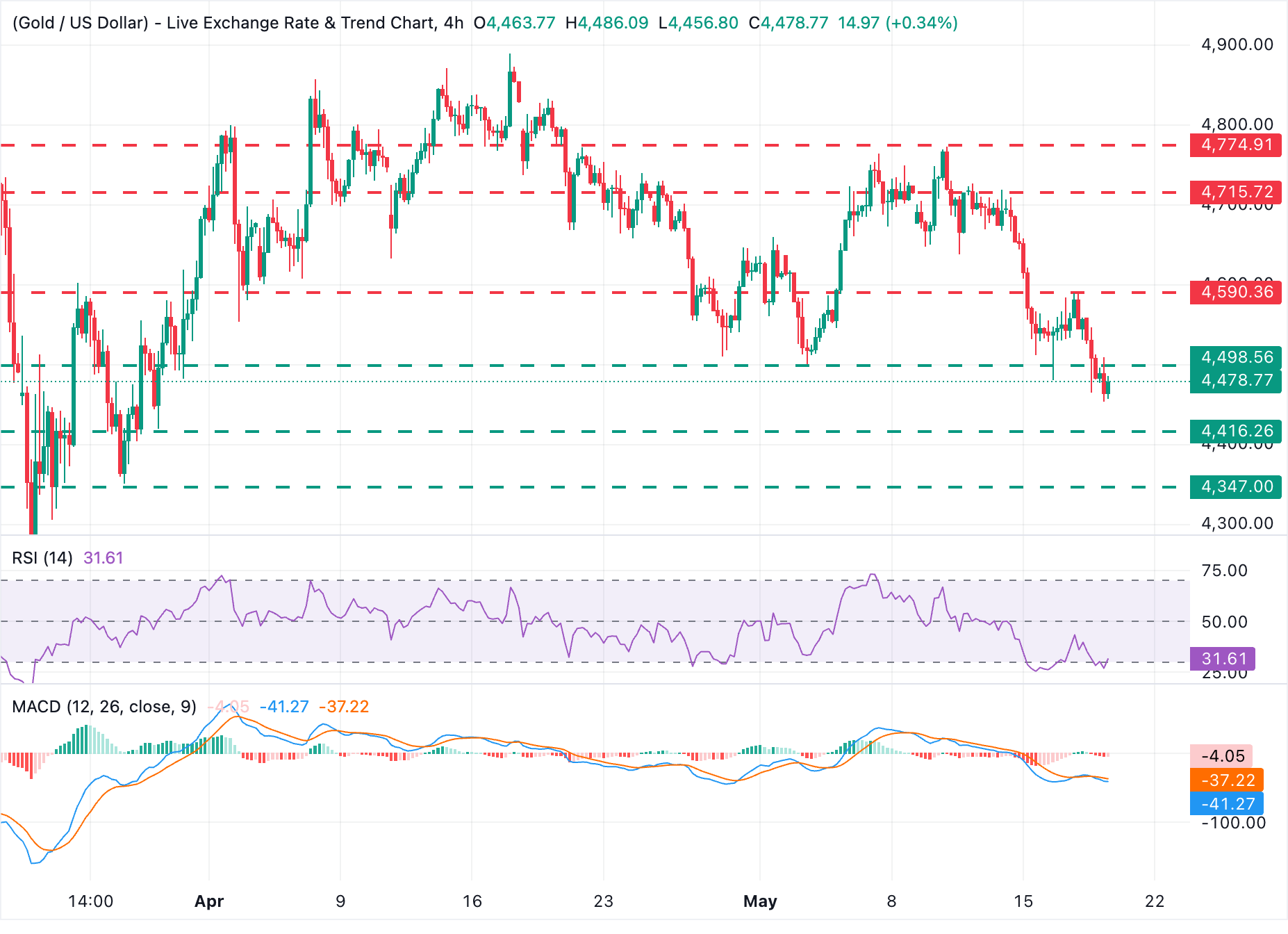 Chart Analysis XAU/USD