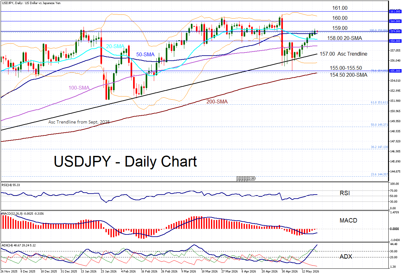 USD/JPY-Daily Chart