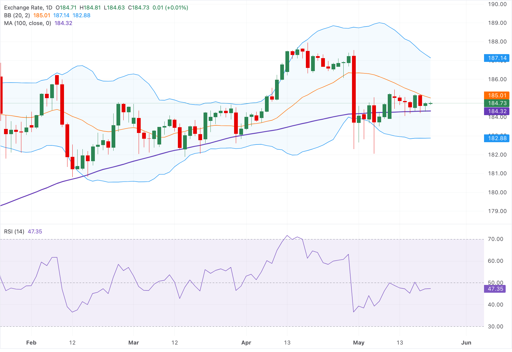 Chart Analysis EUR/JPY