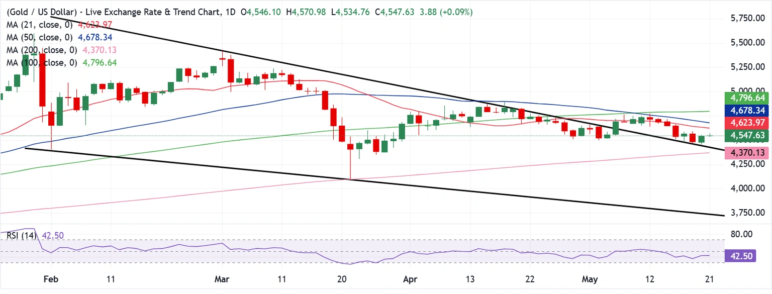 Chart Analysis XAU/USD