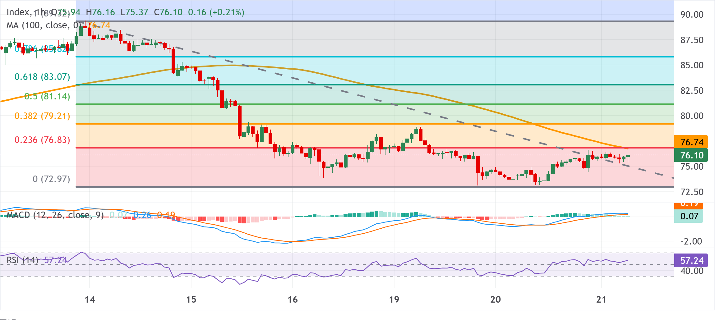 Chart Analysis XAG/USD