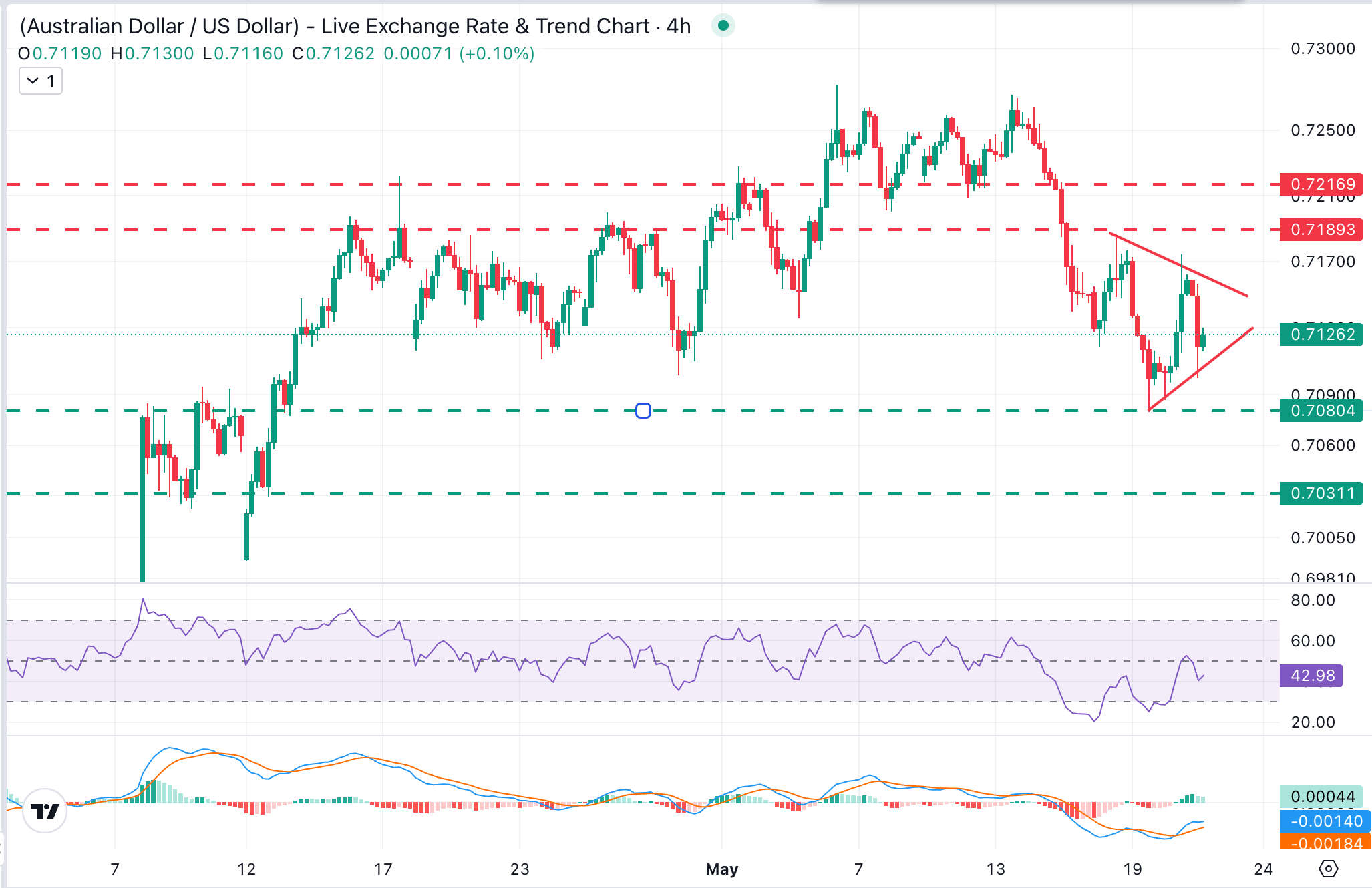 AUD/USD Chart Analysis