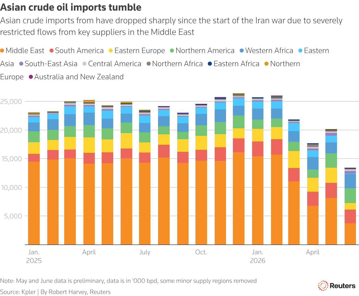 Asian crude imports have dropped sharply since the start of the Iran war due to severely restricted flows from key suppliers in the Middle East