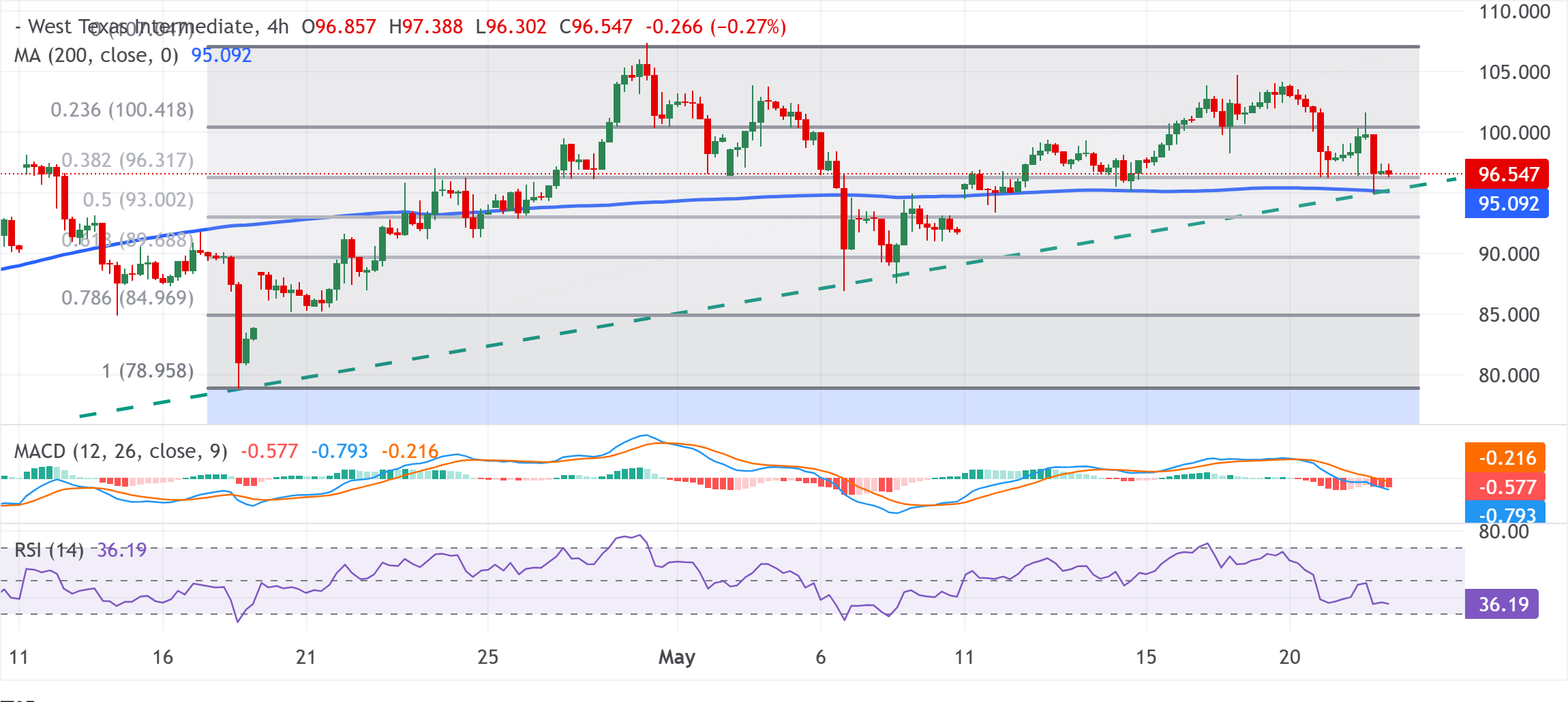 Chart Analysis WTI US OIL