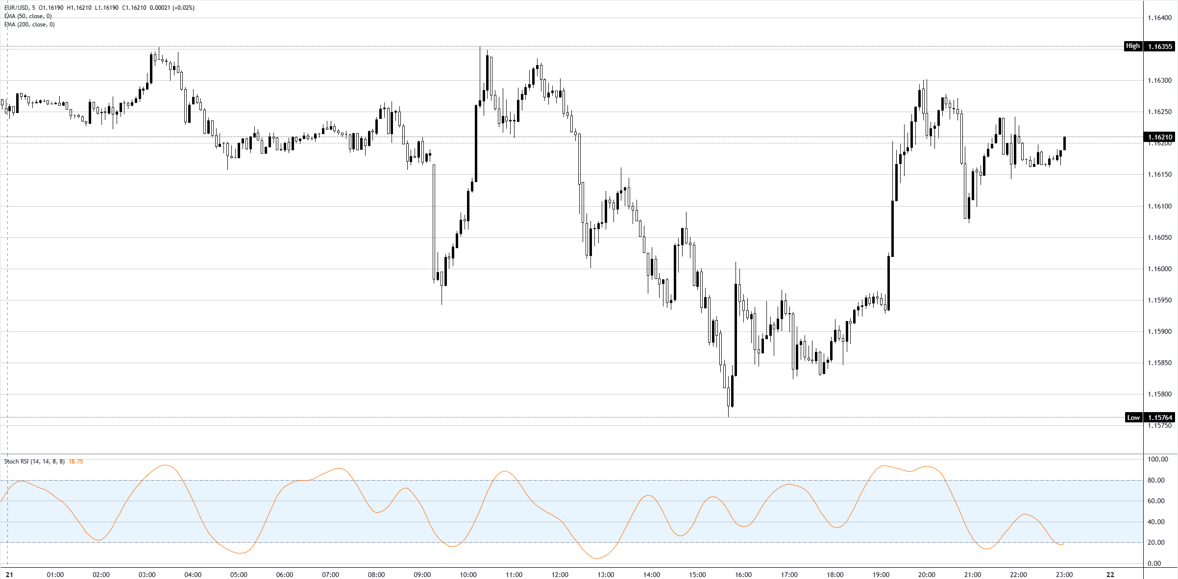 Chart Analysis EUR/USD