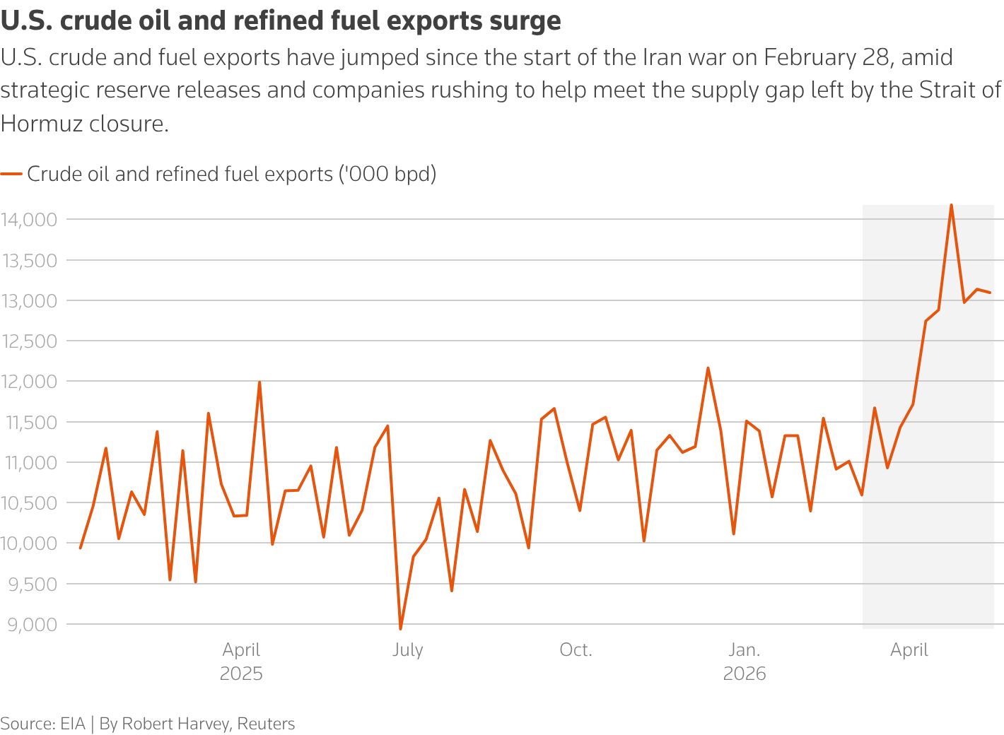 U.S. crude and fuel exports have jumped since the start of the Iran war on February 28, amid strategic reserve releases and companies rushing to help meet the supply gap left by the Strait of Hormuz closure.