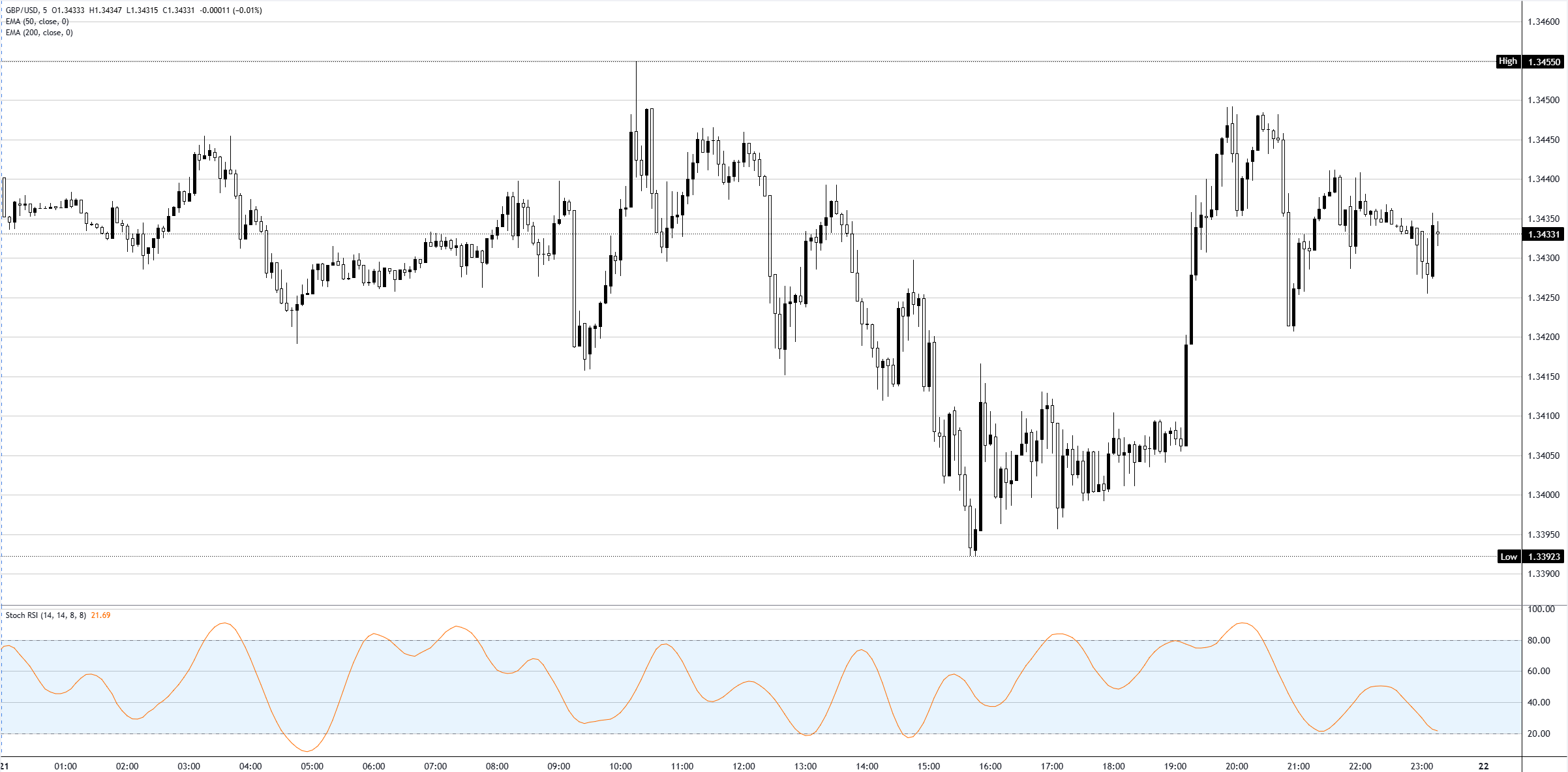 Chart Analysis GBP/USD