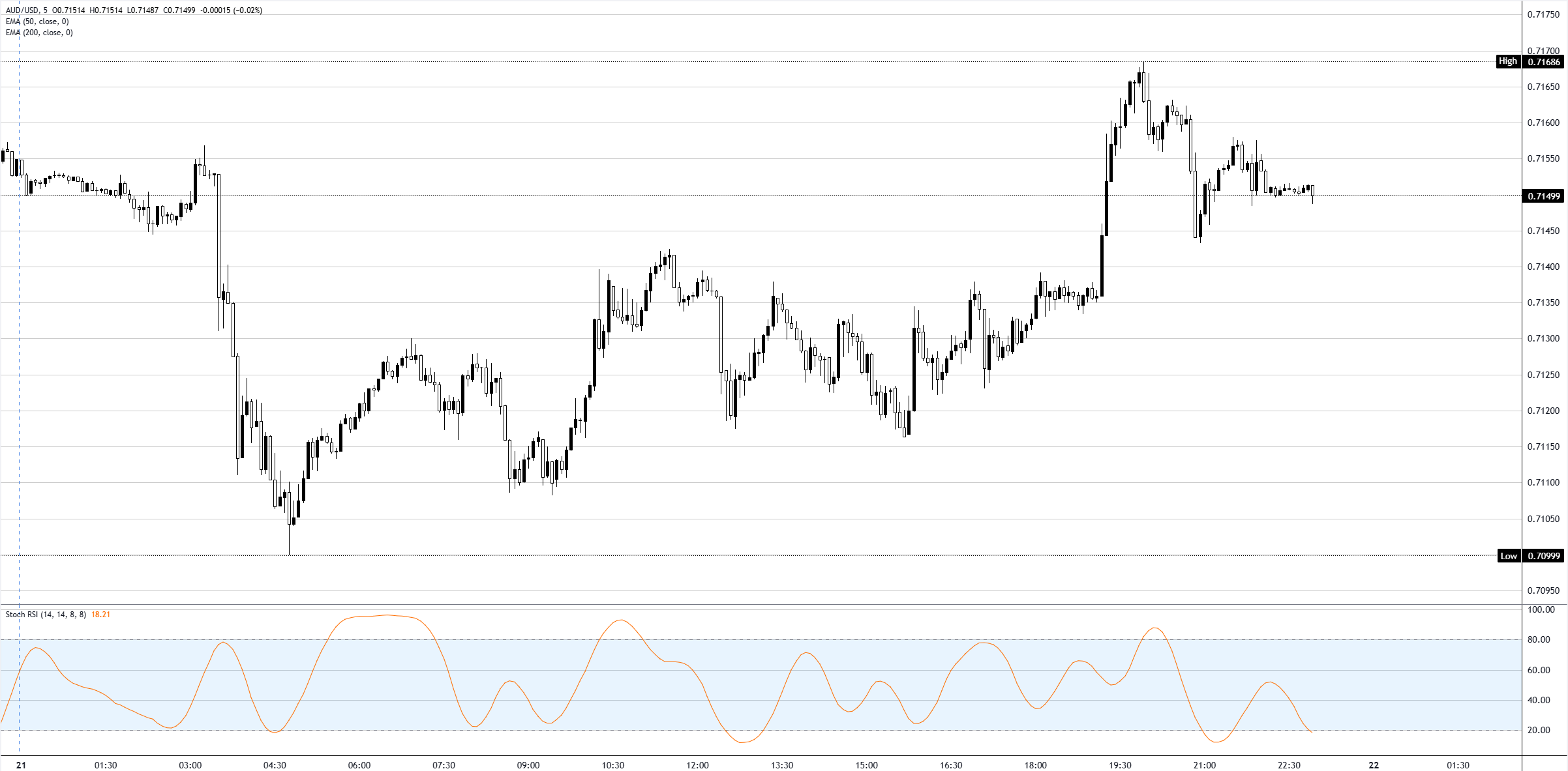 Chart Analysis AUD/USD