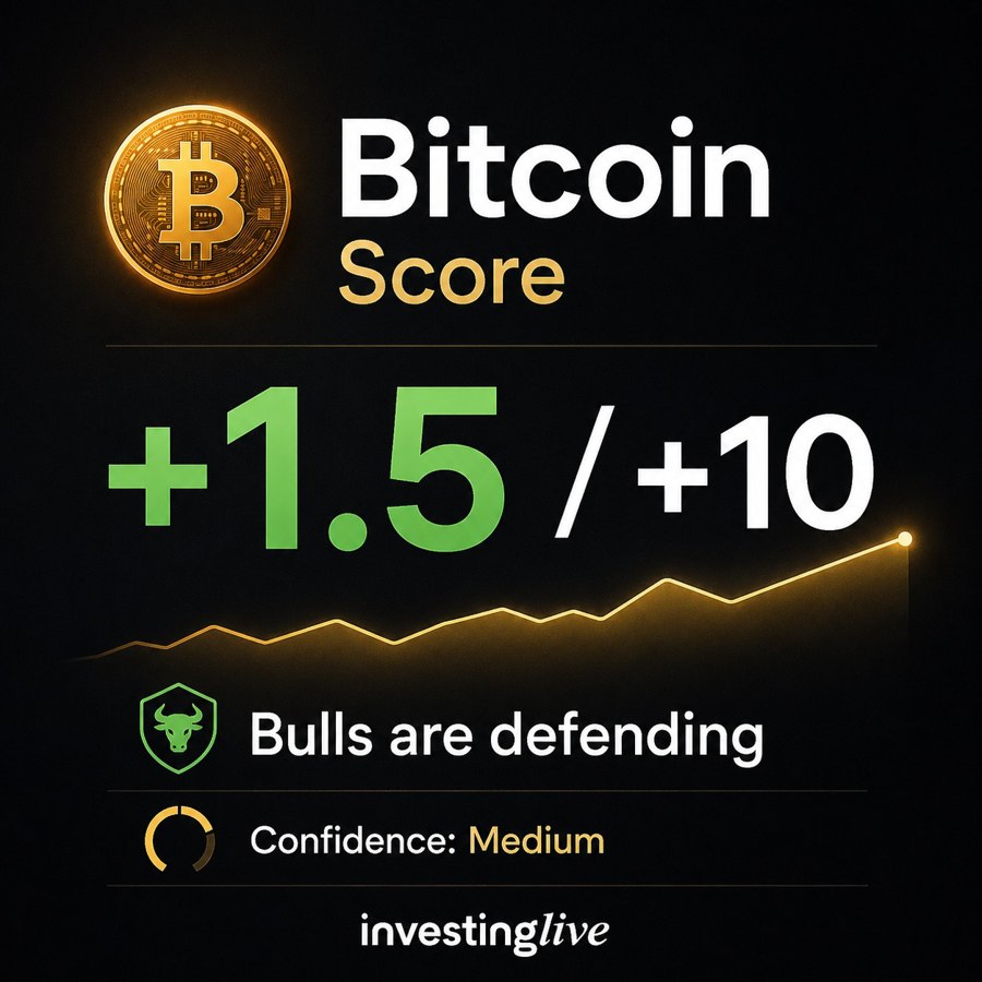 Điểm số xu hướng Bitcoin tại InvestingLive gần đây đã cải thiện
