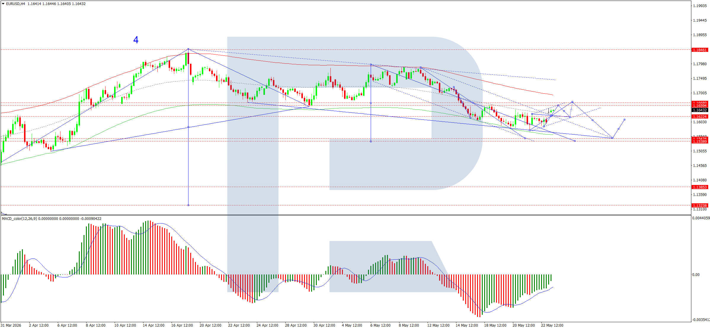 EURUSD