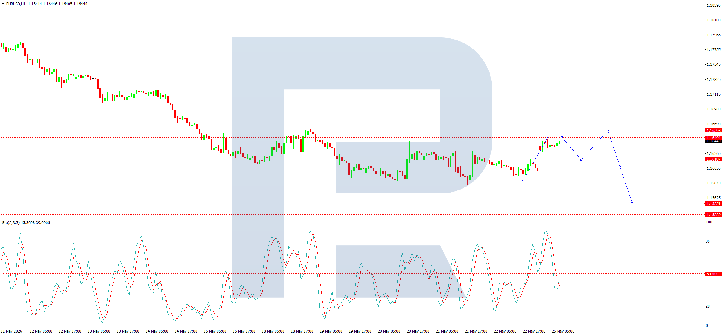 EURUSD