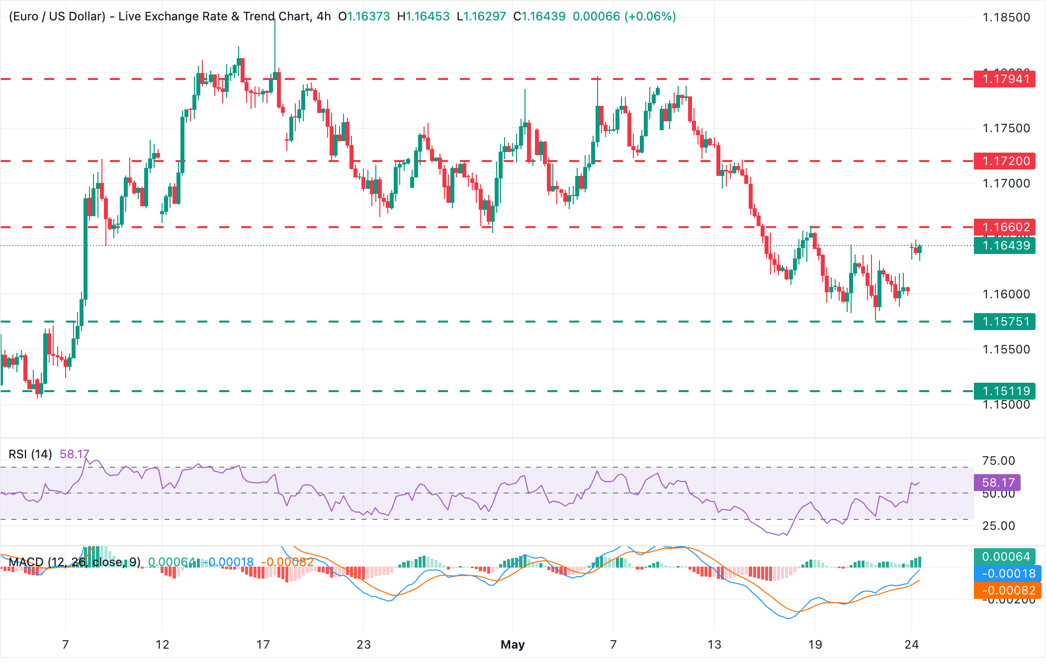 Chart Analysis EUR/USD