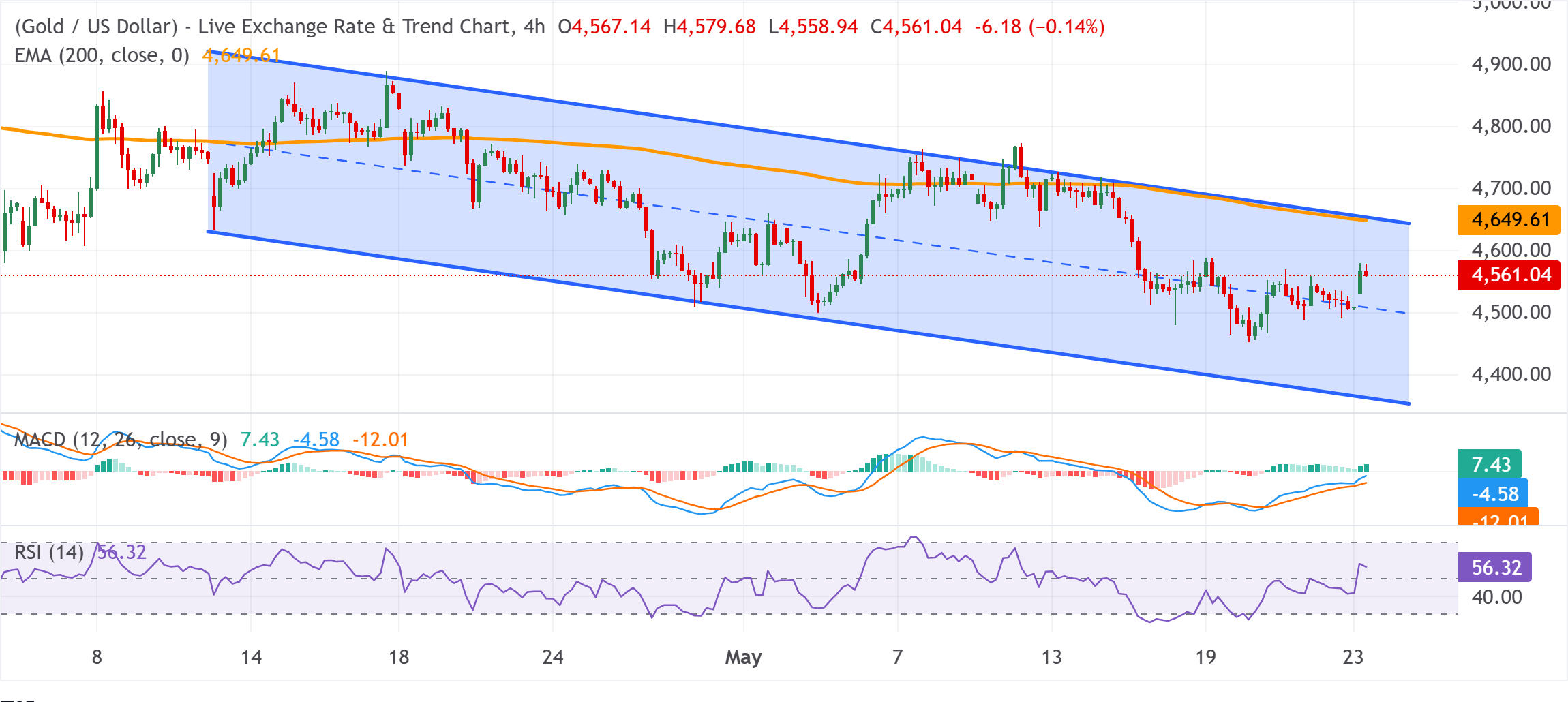 Chart Analysis XAU/USD