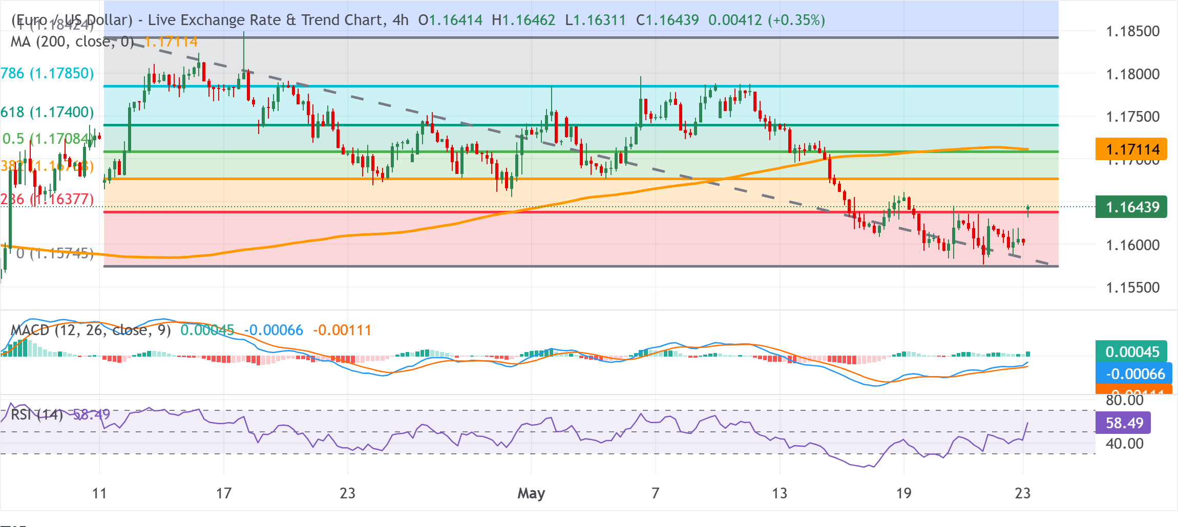Chart Analysis EUR/USD