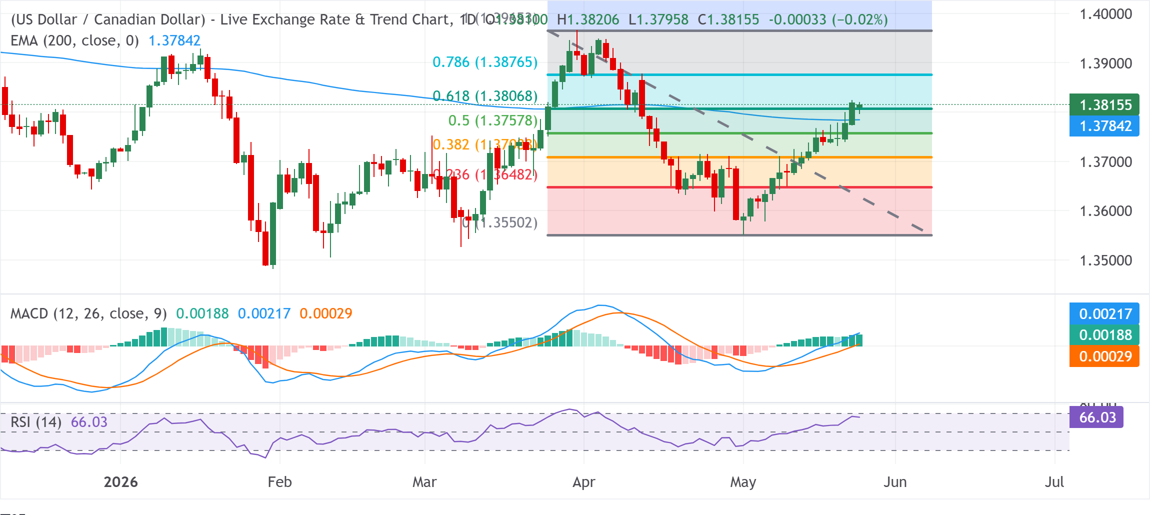 Chart Analysis USD/CAD