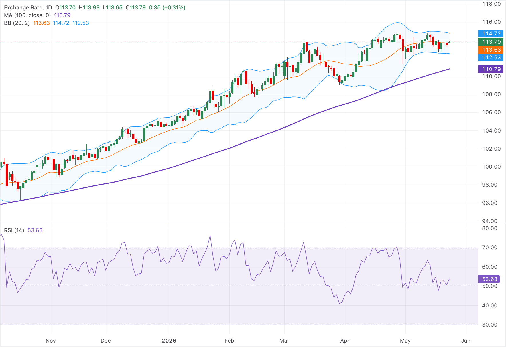 Chart Analysis AUD/JPY