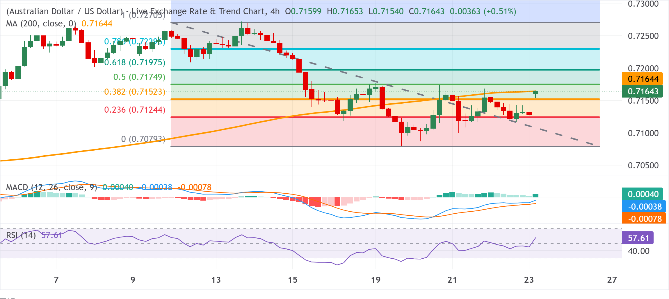 Chart Analysis AUD/USD