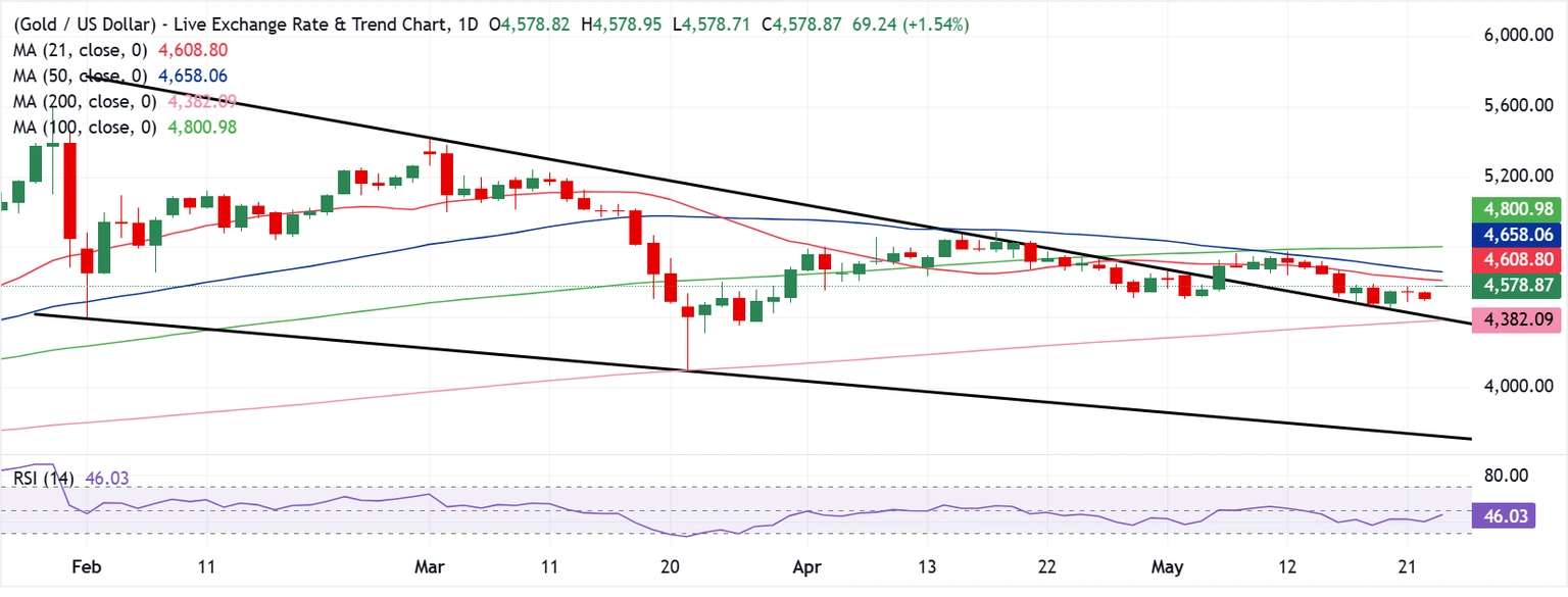 Chart Analysis XAU/USD