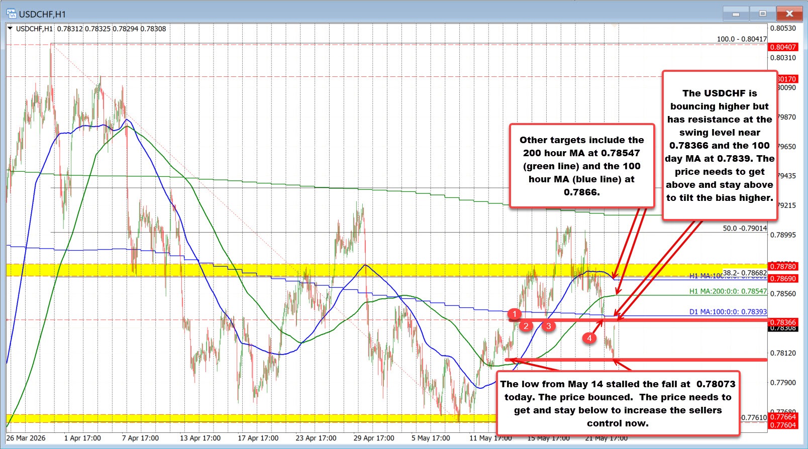 USDCHF