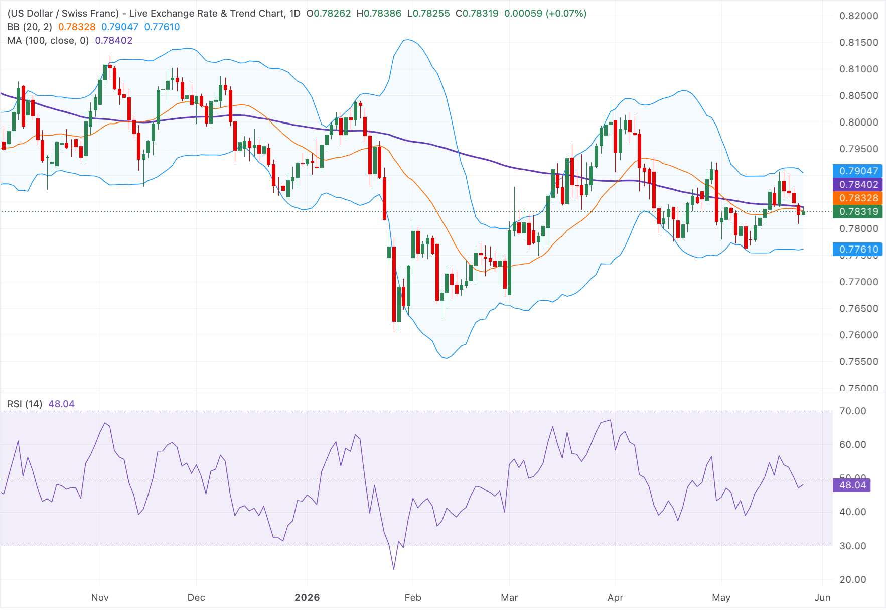 Chart Analysis USD/CHF