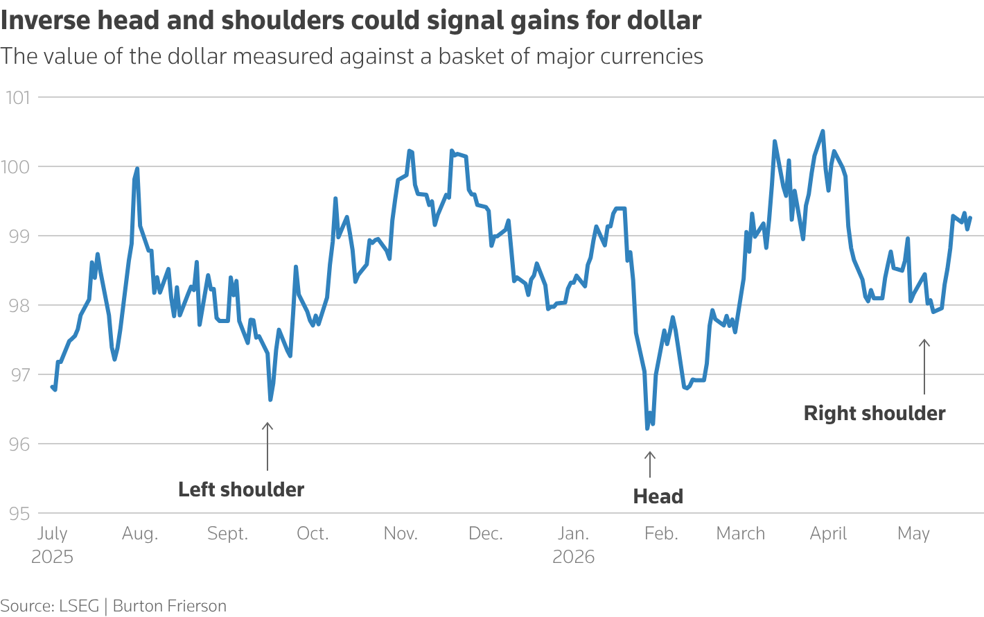 A line chart of the US Dollar Index showing a head-and-shoulders pattern forming