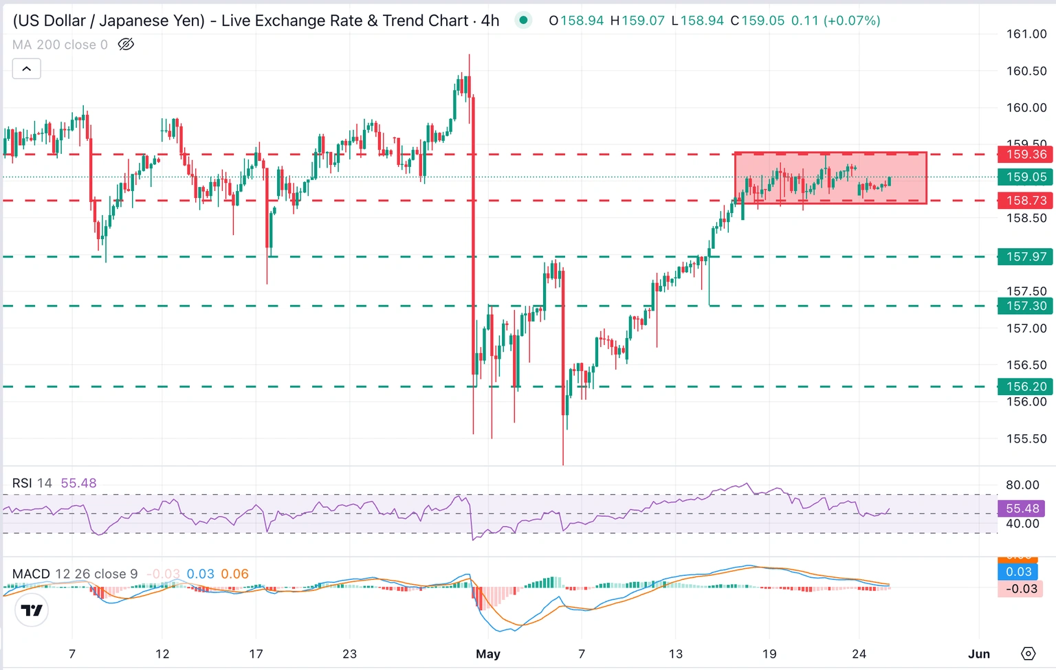USD/JPY Chart Analysis
