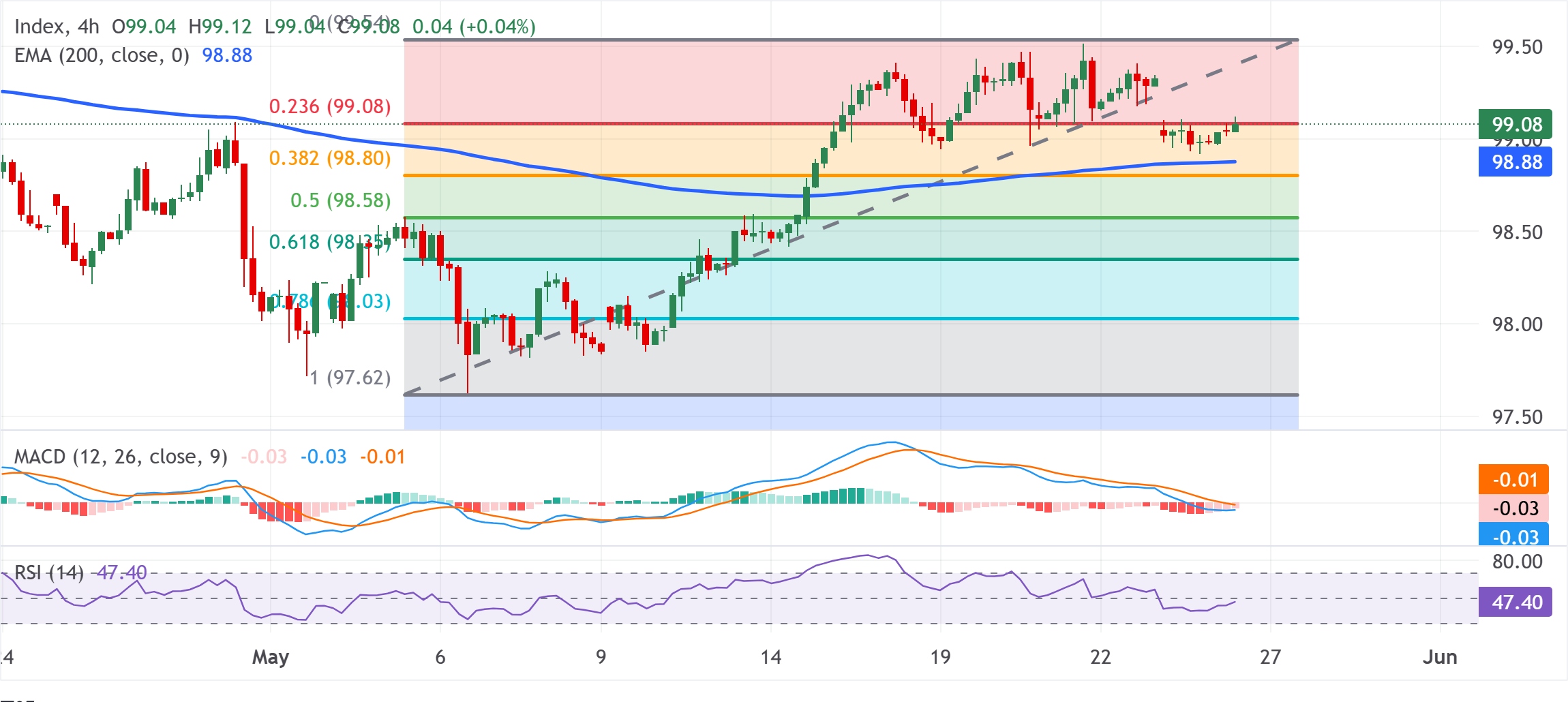 Chart Analysis Dollar Index Spot