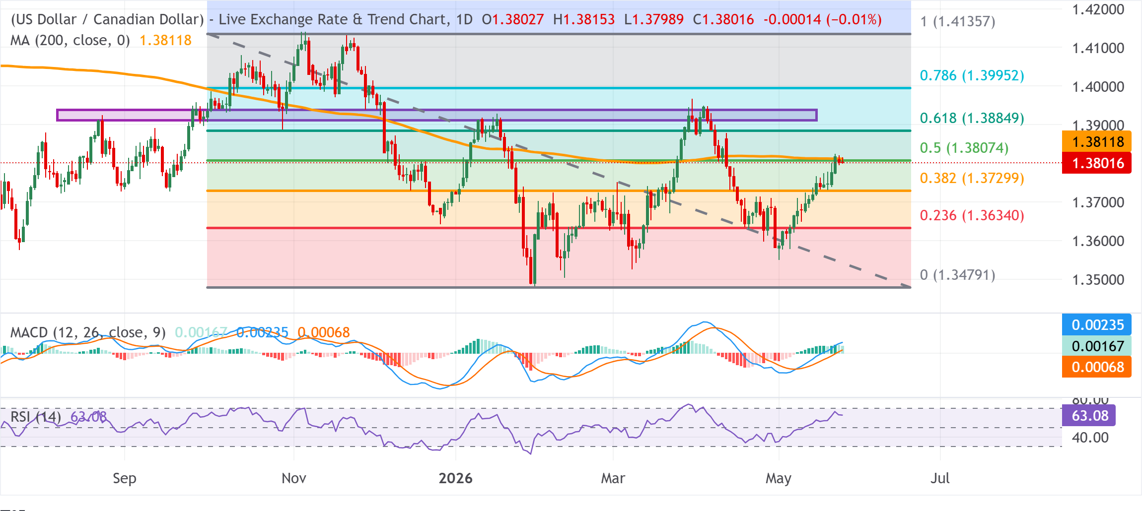 Chart Analysis USD/CAD