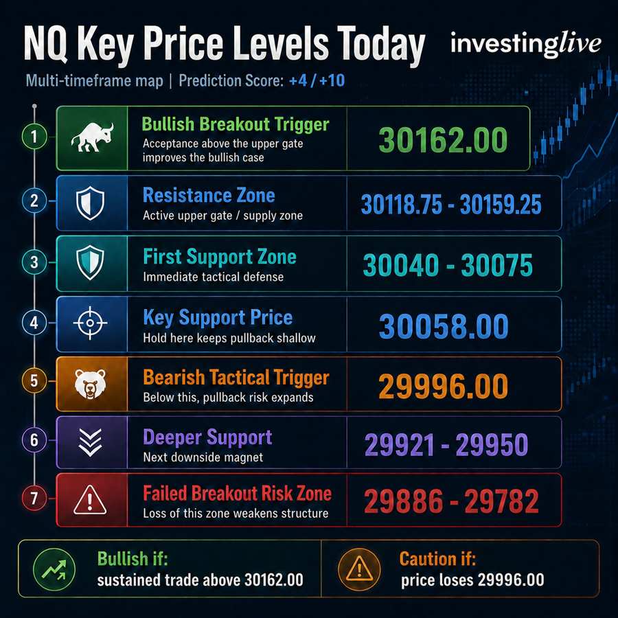 Nasdaq futures (NQ) các mức giá quan trọng cần theo dõi hôm nay