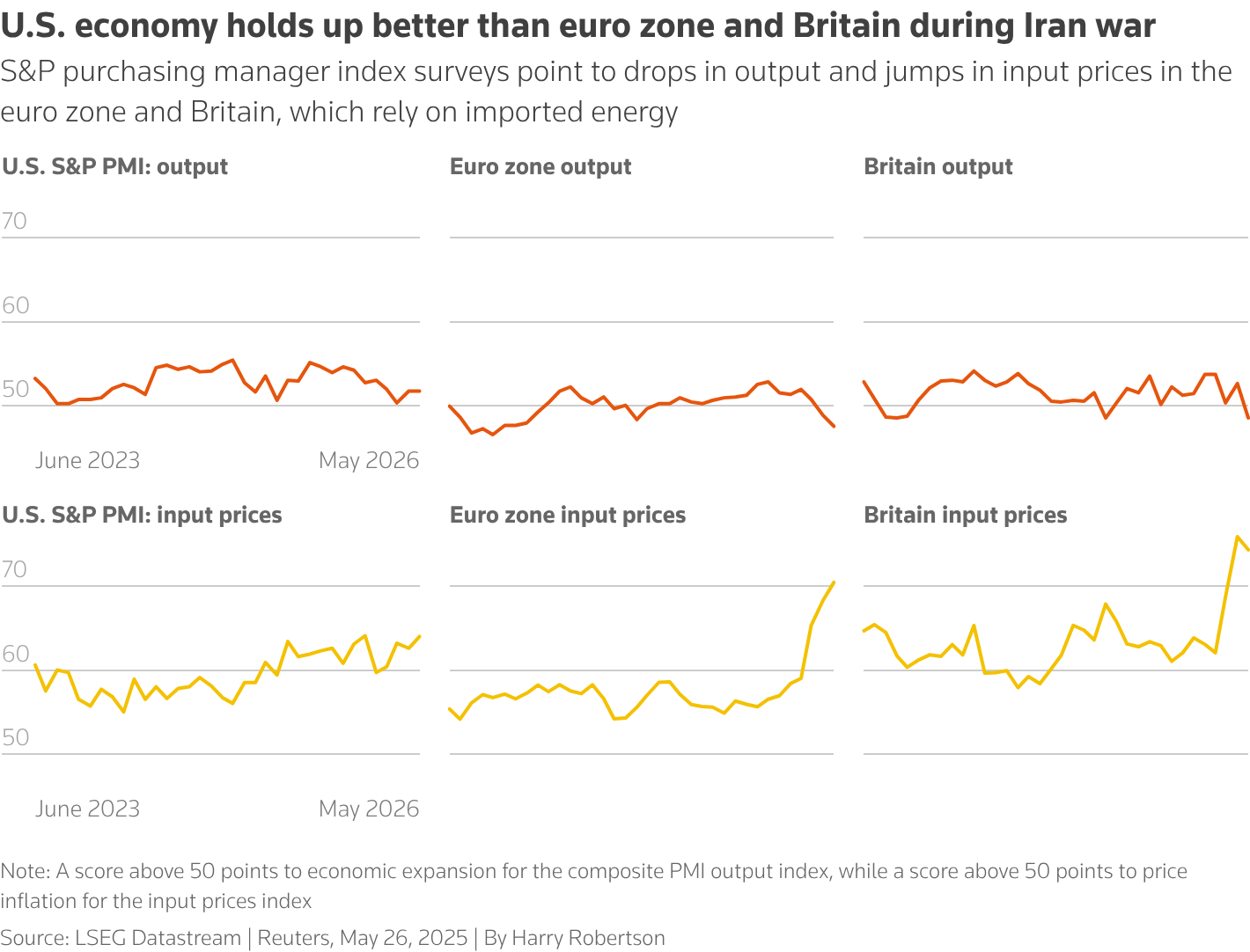 S&P purchasing manager index surveys point to drops in output and jumps in input prices in the euro zone and Britain, which rely on imported energy