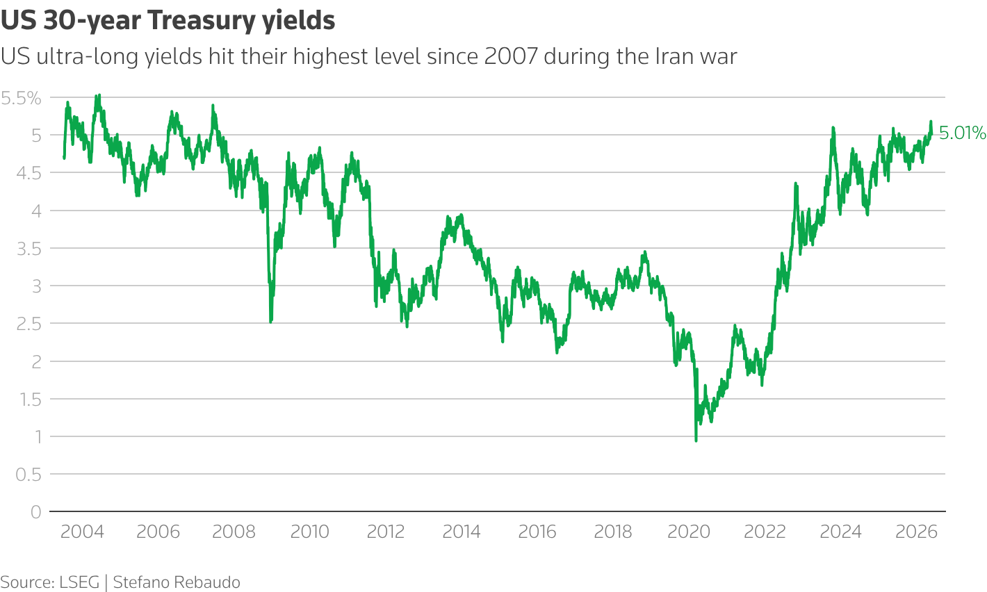 US 30-year Treasury yields hit their highest level since 2007 during the Iran war